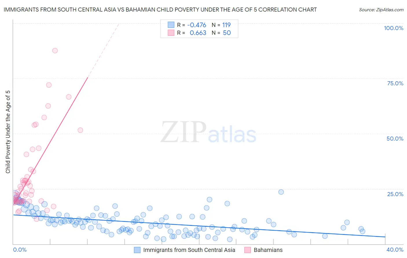 Immigrants from South Central Asia vs Bahamian Child Poverty Under the Age of 5