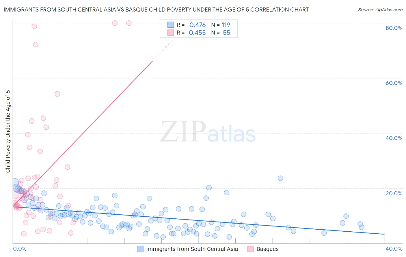 Immigrants from South Central Asia vs Basque Child Poverty Under the Age of 5