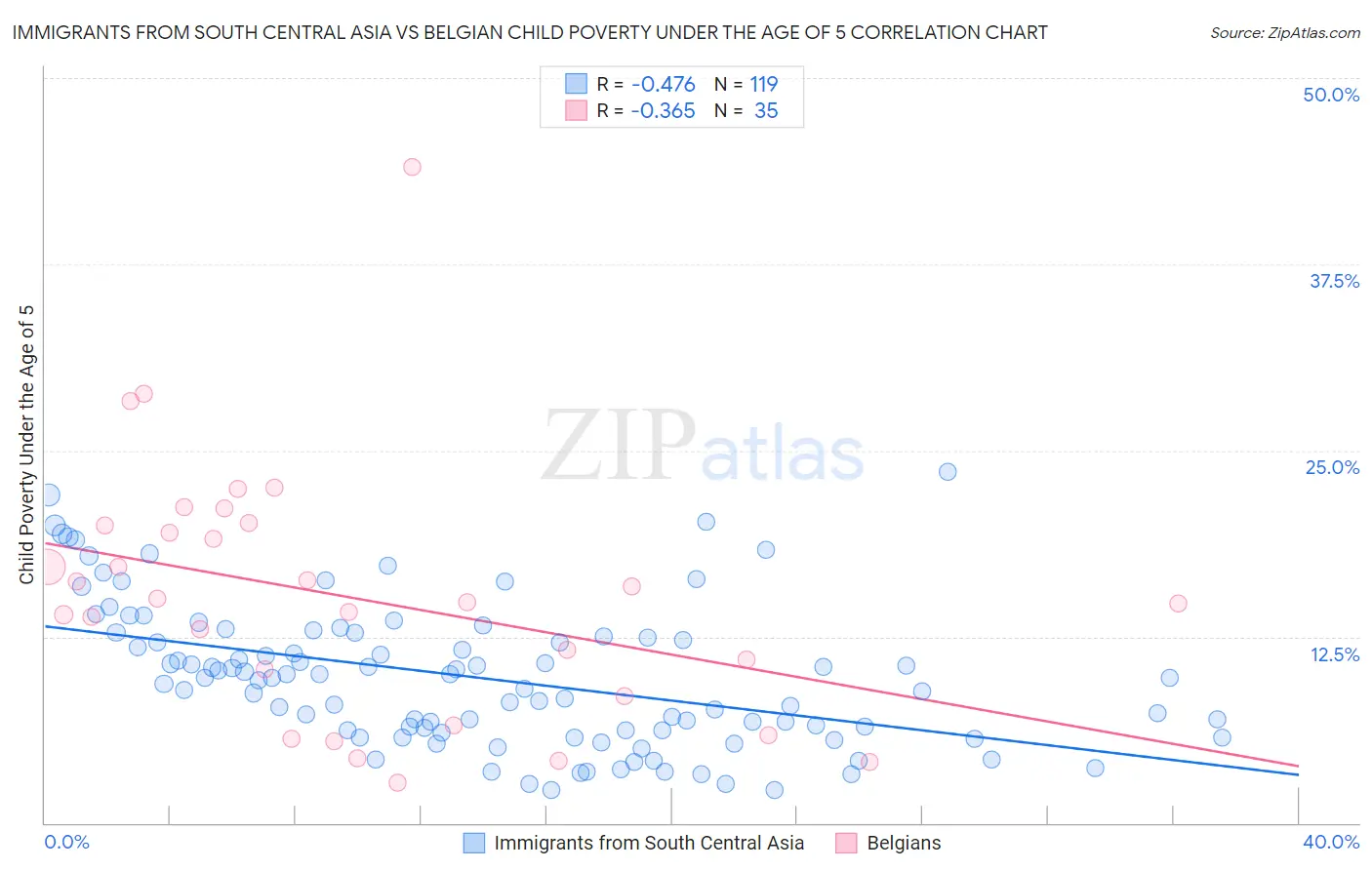 Immigrants from South Central Asia vs Belgian Child Poverty Under the Age of 5