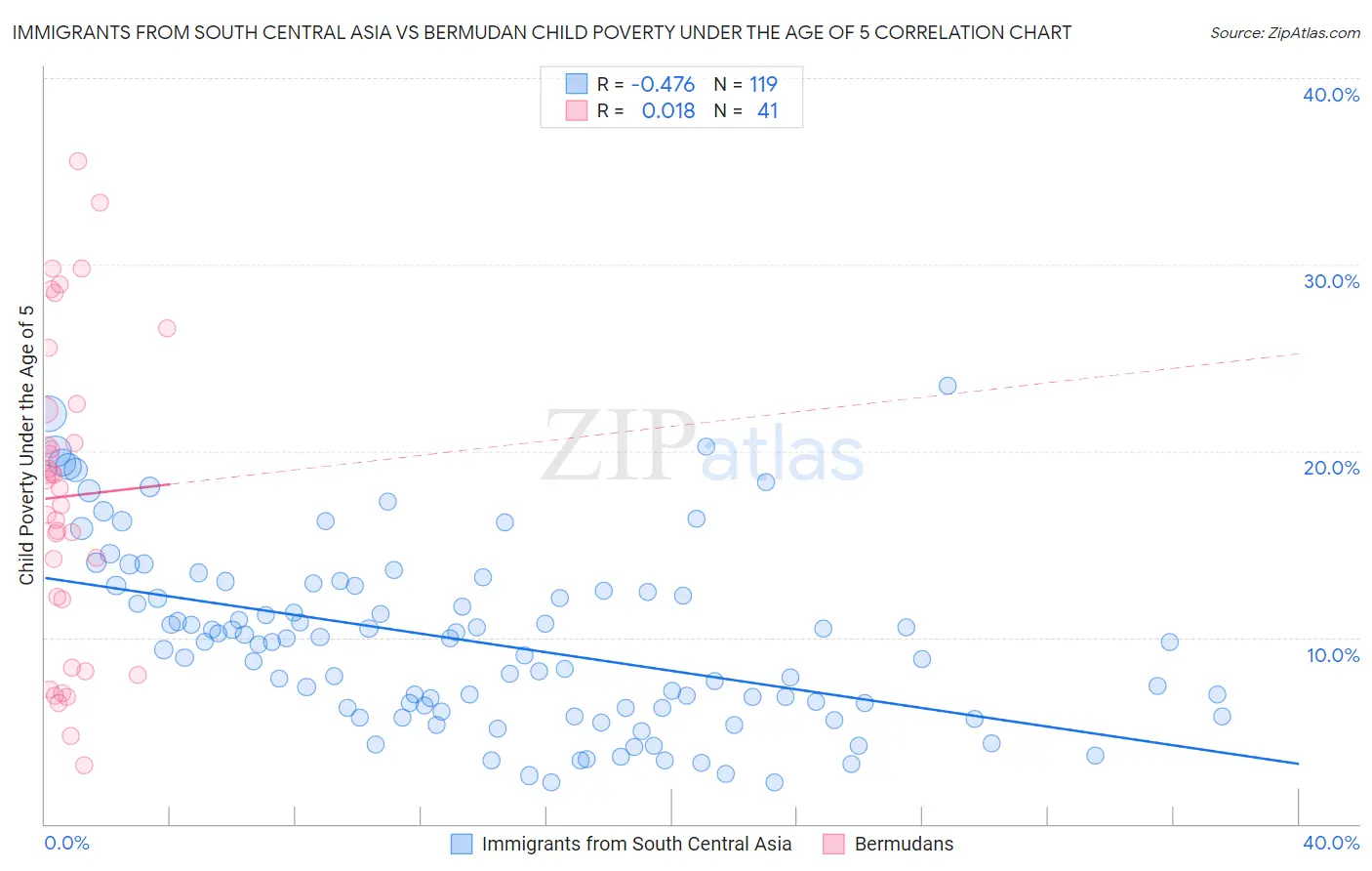 Immigrants from South Central Asia vs Bermudan Child Poverty Under the Age of 5