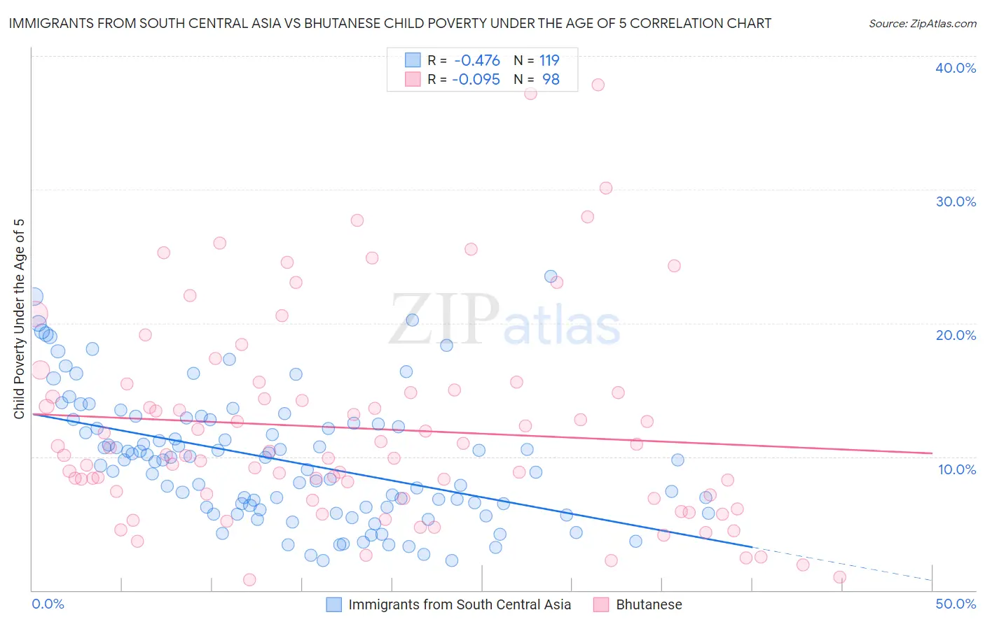 Immigrants from South Central Asia vs Bhutanese Child Poverty Under the Age of 5