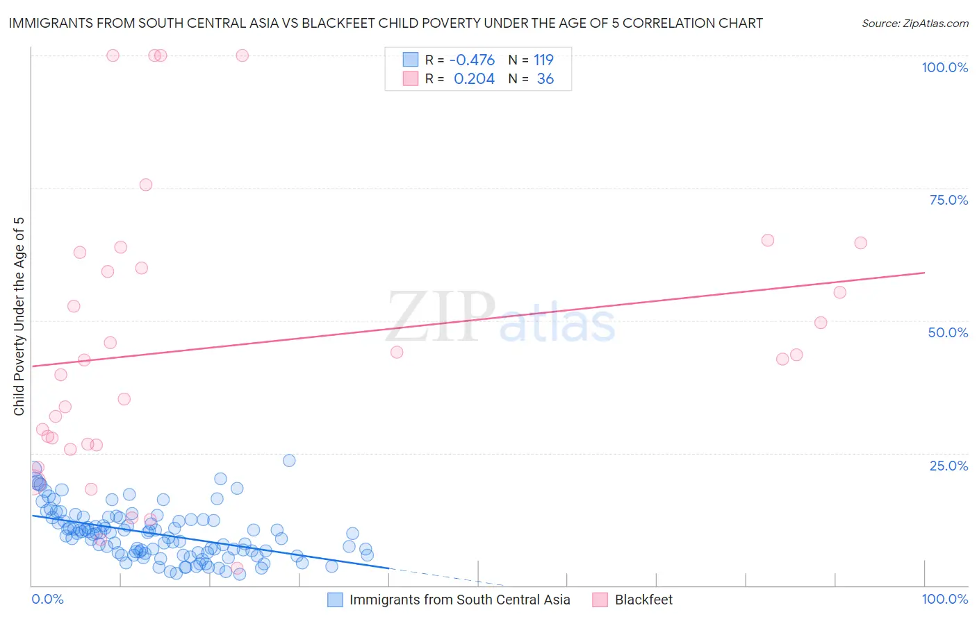 Immigrants from South Central Asia vs Blackfeet Child Poverty Under the Age of 5