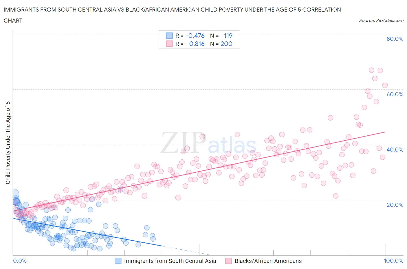 Immigrants from South Central Asia vs Black/African American Child Poverty Under the Age of 5