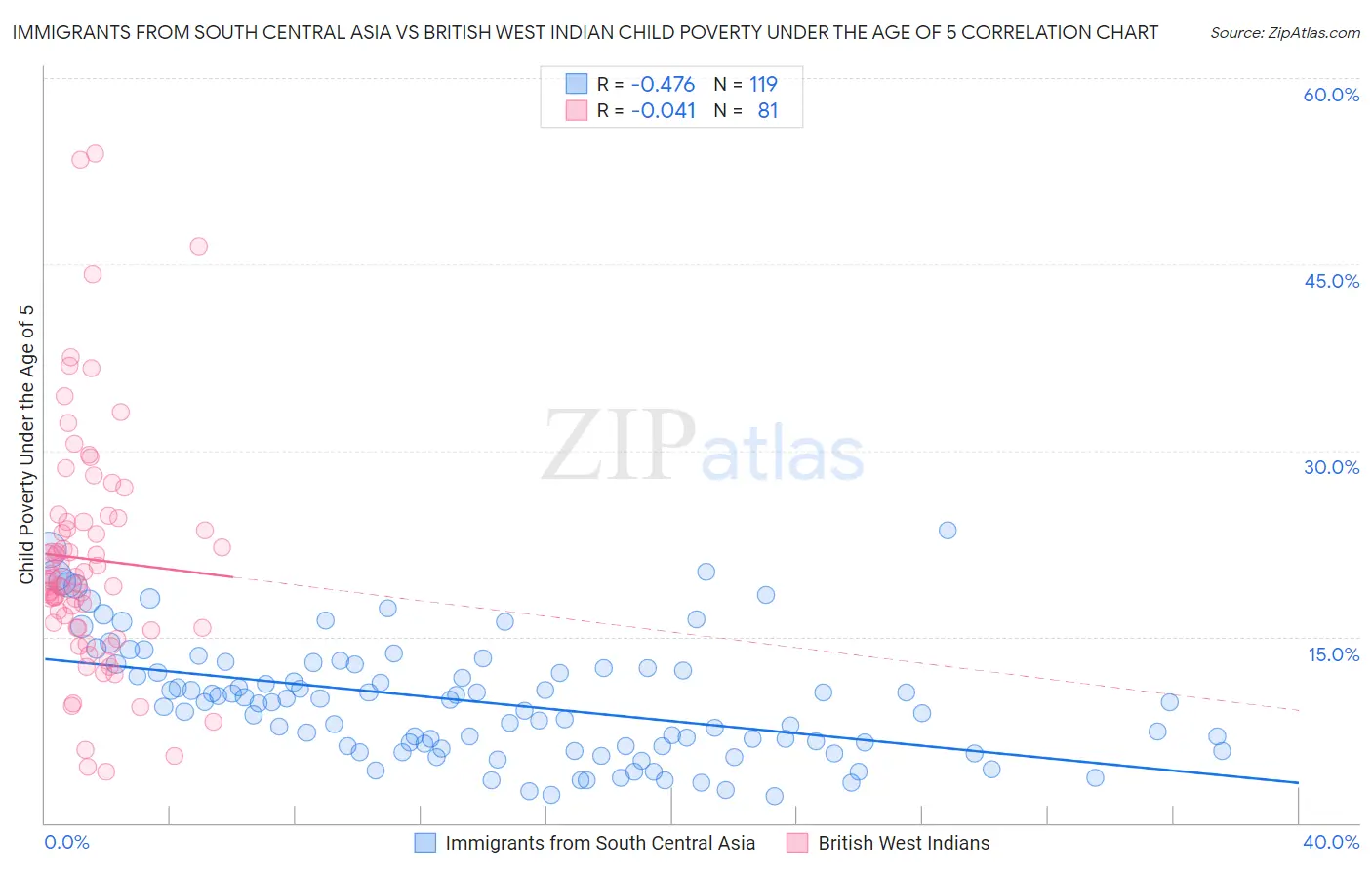 Immigrants from South Central Asia vs British West Indian Child Poverty Under the Age of 5