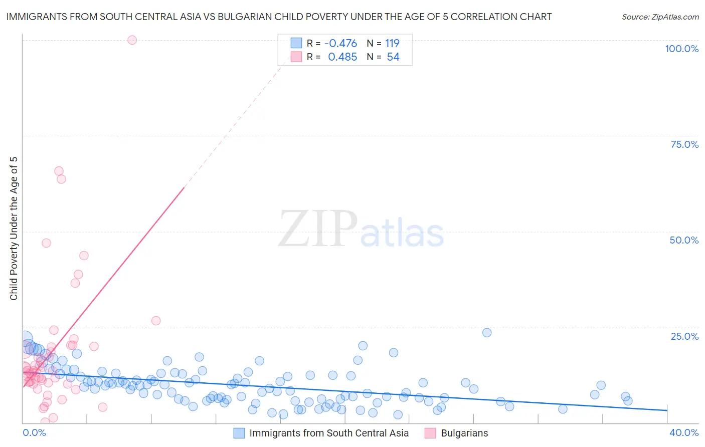 Immigrants from South Central Asia vs Bulgarian Child Poverty Under the Age of 5