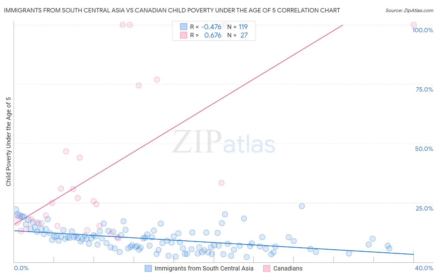 Immigrants from South Central Asia vs Canadian Child Poverty Under the Age of 5