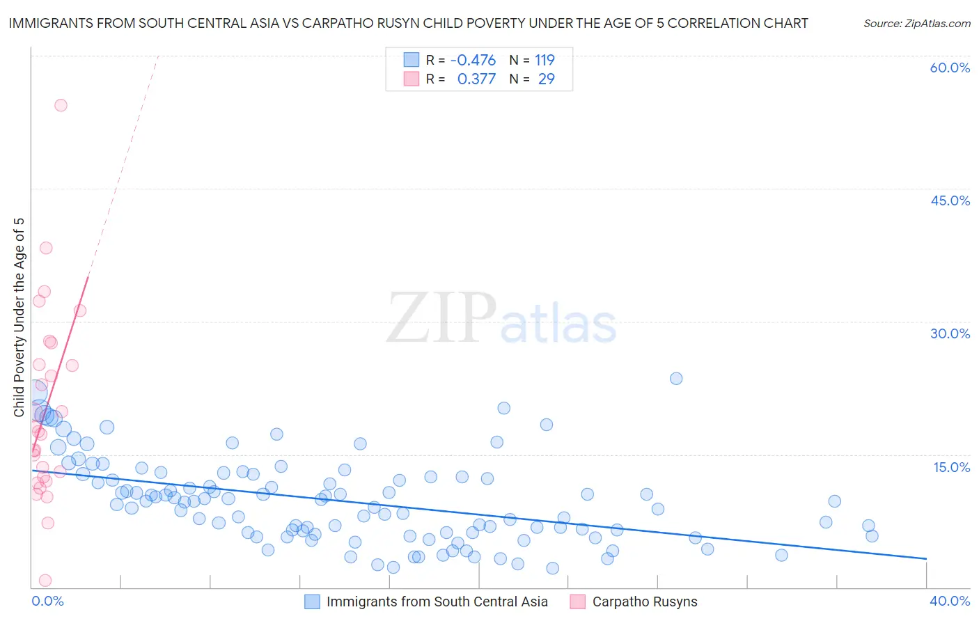 Immigrants from South Central Asia vs Carpatho Rusyn Child Poverty Under the Age of 5