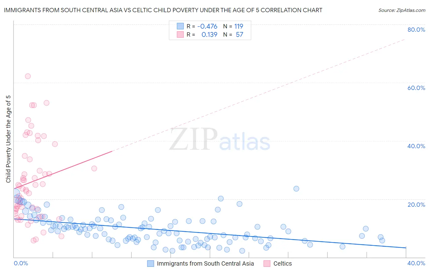 Immigrants from South Central Asia vs Celtic Child Poverty Under the Age of 5