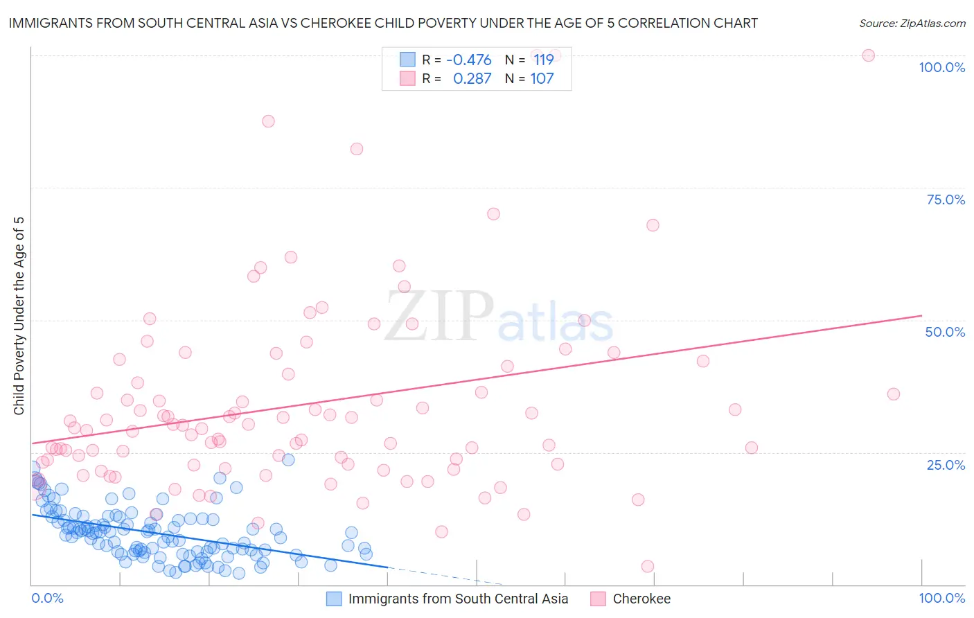Immigrants from South Central Asia vs Cherokee Child Poverty Under the Age of 5