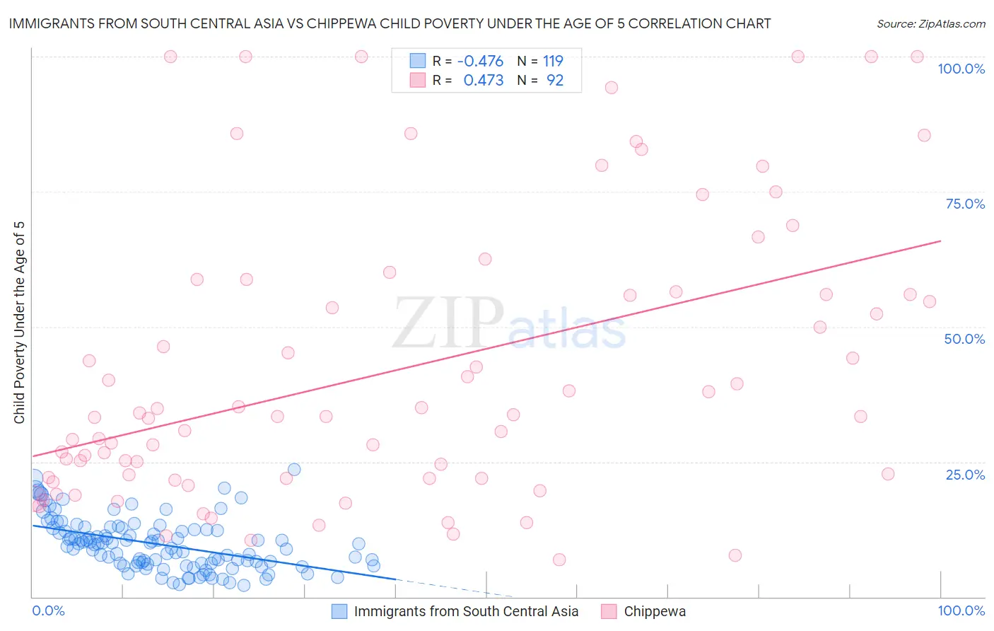 Immigrants from South Central Asia vs Chippewa Child Poverty Under the Age of 5