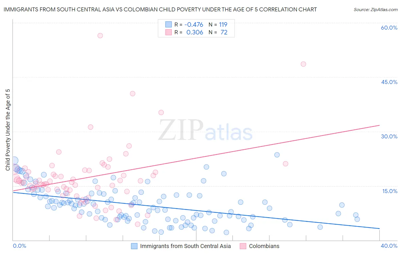 Immigrants from South Central Asia vs Colombian Child Poverty Under the Age of 5