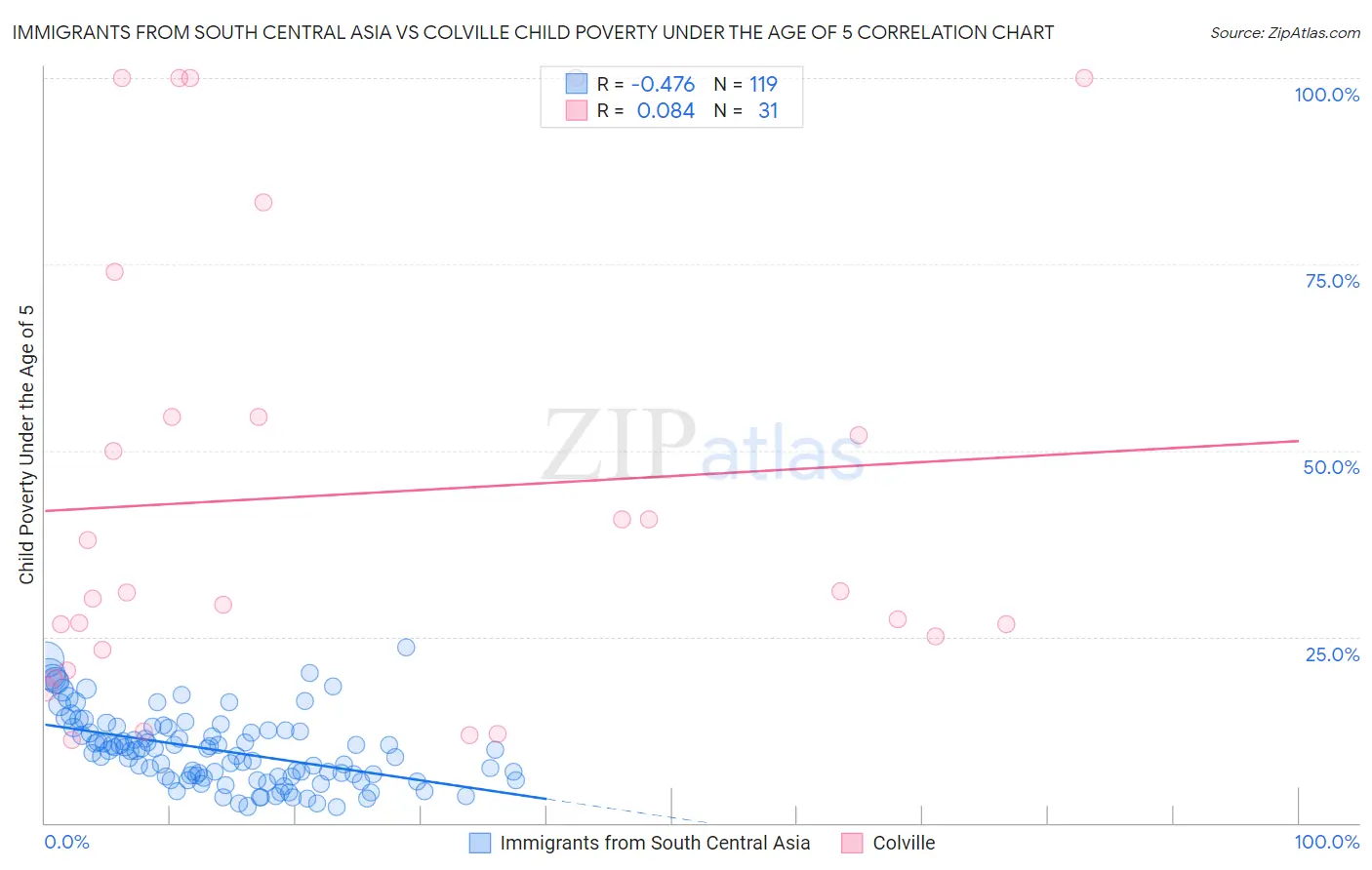 Immigrants from South Central Asia vs Colville Child Poverty Under the Age of 5