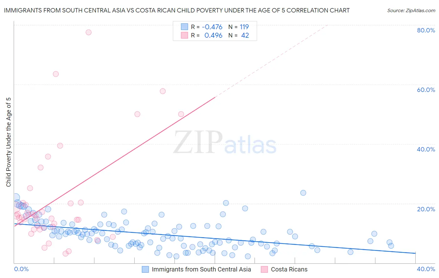 Immigrants from South Central Asia vs Costa Rican Child Poverty Under the Age of 5