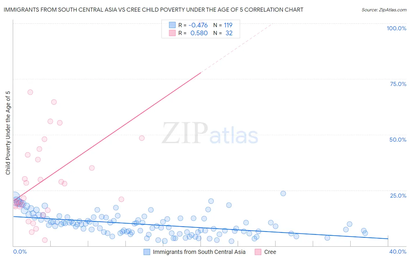 Immigrants from South Central Asia vs Cree Child Poverty Under the Age of 5