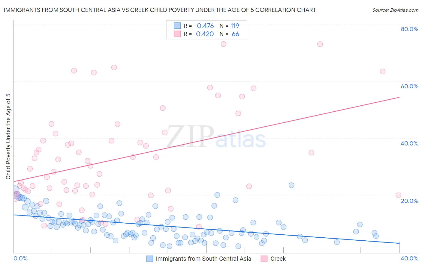 Immigrants from South Central Asia vs Creek Child Poverty Under the Age of 5