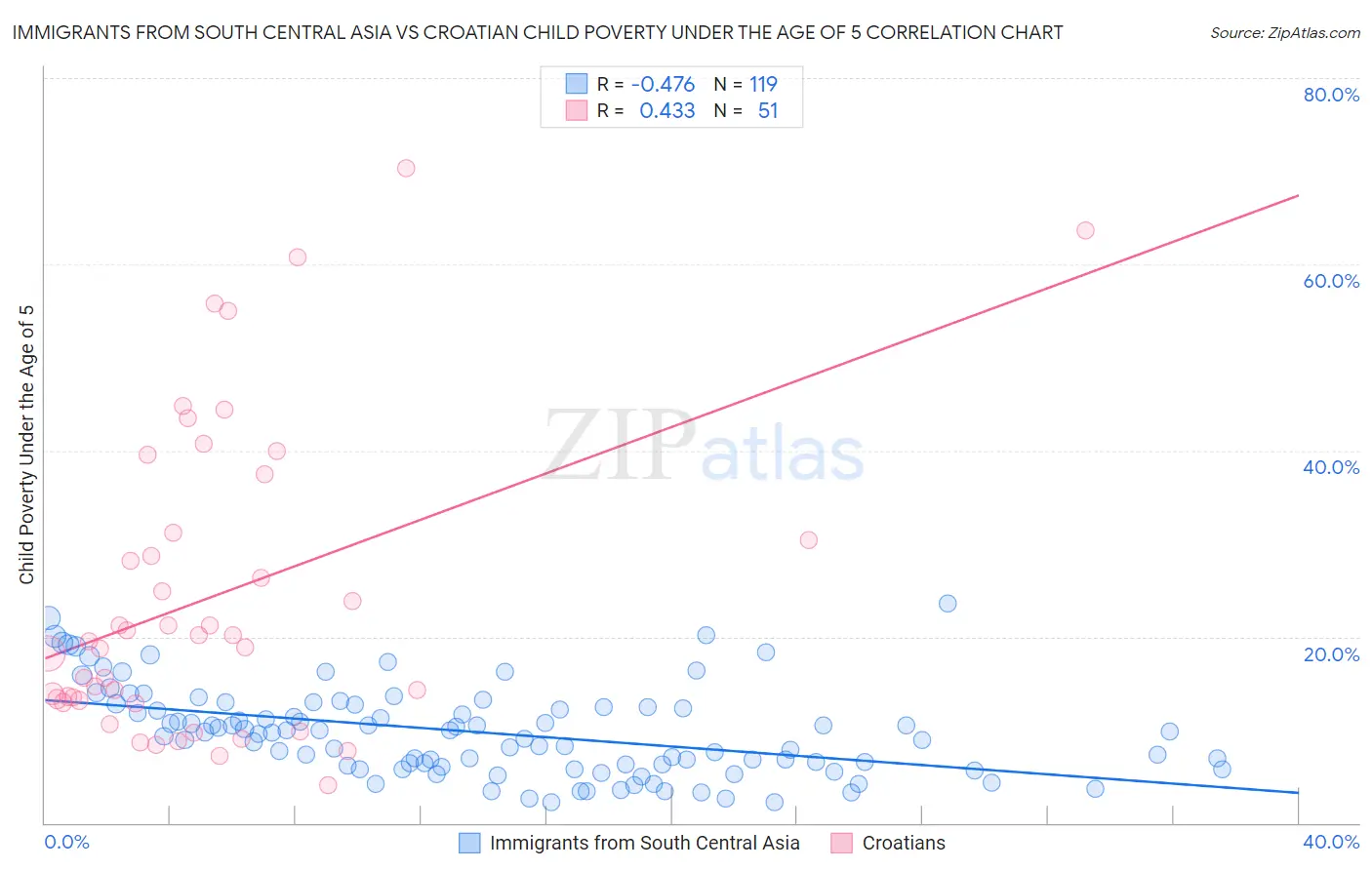Immigrants from South Central Asia vs Croatian Child Poverty Under the Age of 5