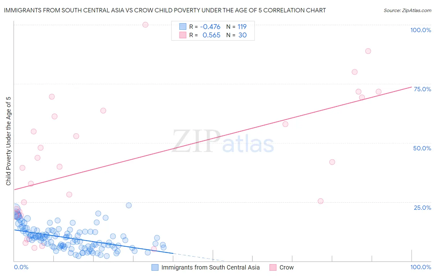 Immigrants from South Central Asia vs Crow Child Poverty Under the Age of 5