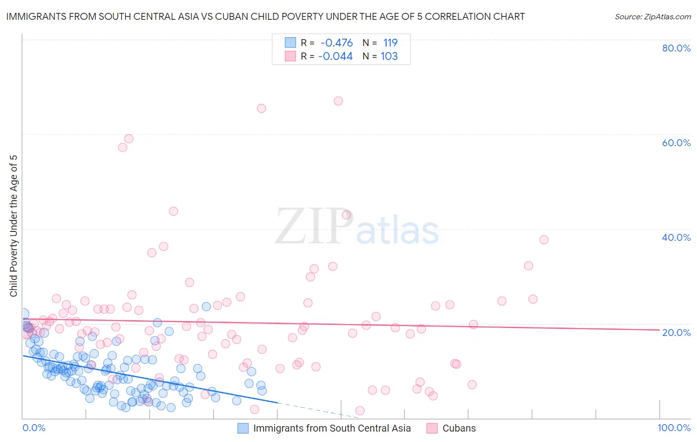 Immigrants from South Central Asia vs Cuban Child Poverty Under the Age of 5
