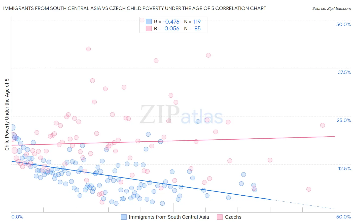 Immigrants from South Central Asia vs Czech Child Poverty Under the Age of 5