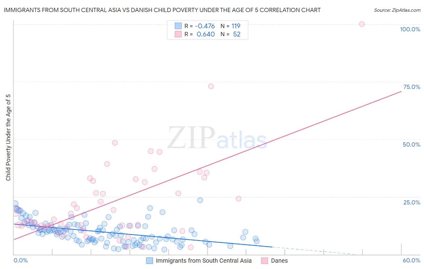 Immigrants from South Central Asia vs Danish Child Poverty Under the Age of 5