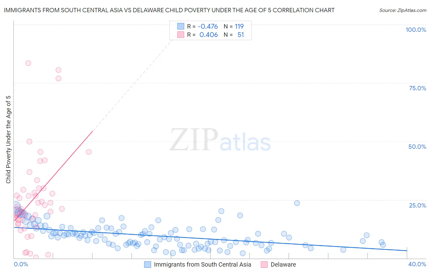 Immigrants from South Central Asia vs Delaware Child Poverty Under the Age of 5