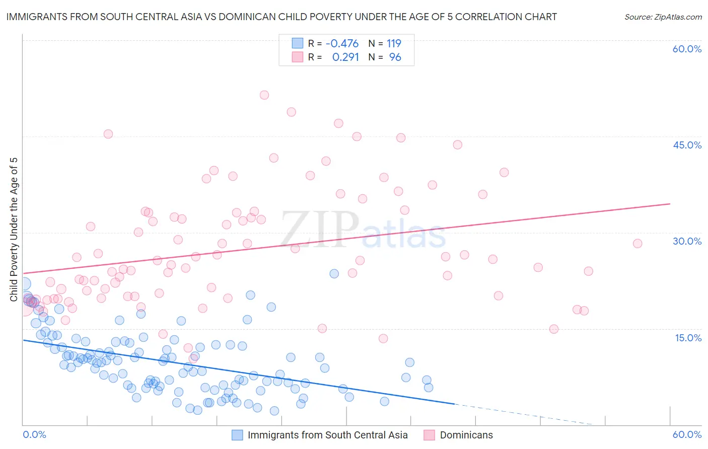 Immigrants from South Central Asia vs Dominican Child Poverty Under the Age of 5
