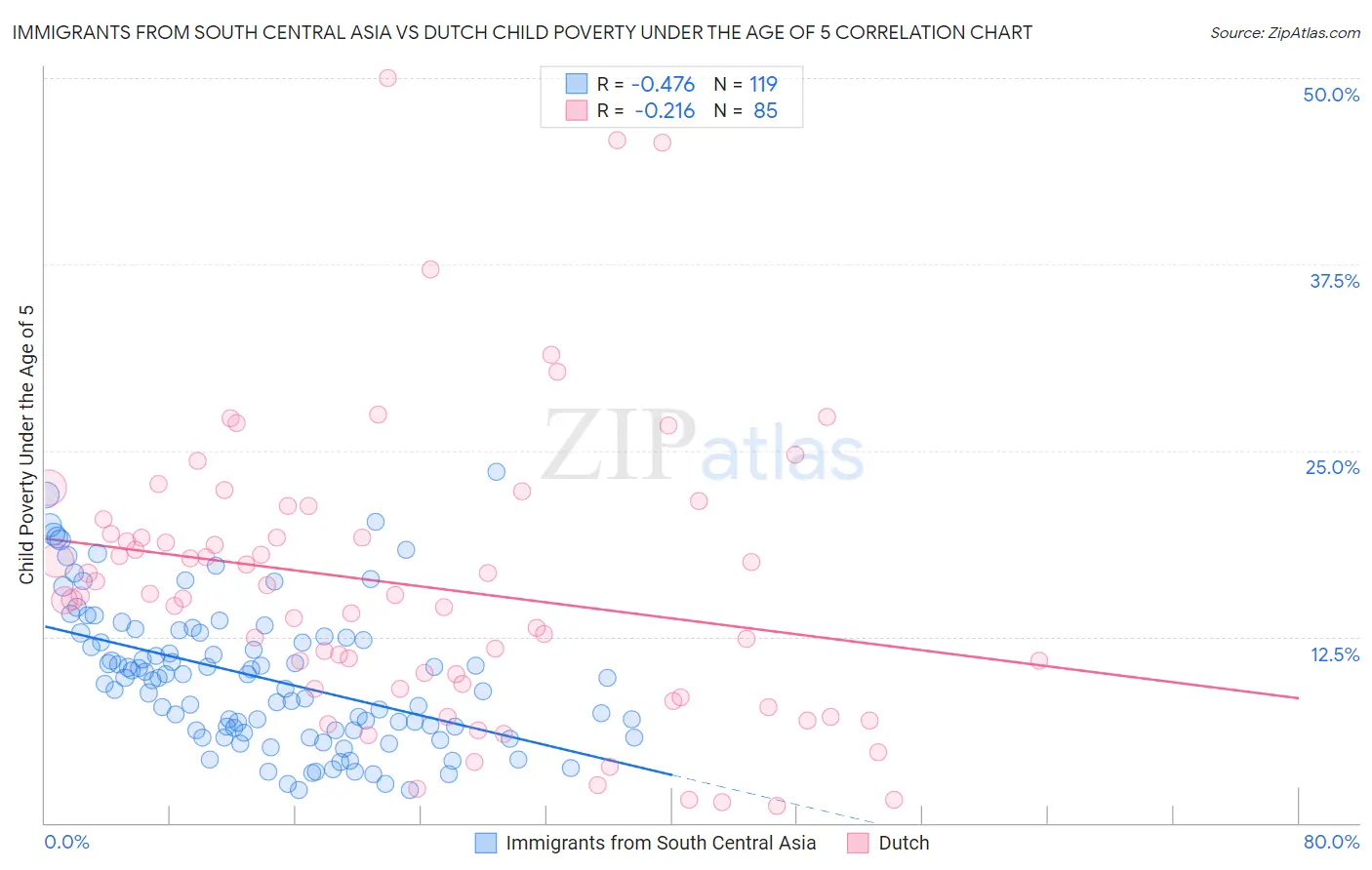 Immigrants from South Central Asia vs Dutch Child Poverty Under the Age of 5