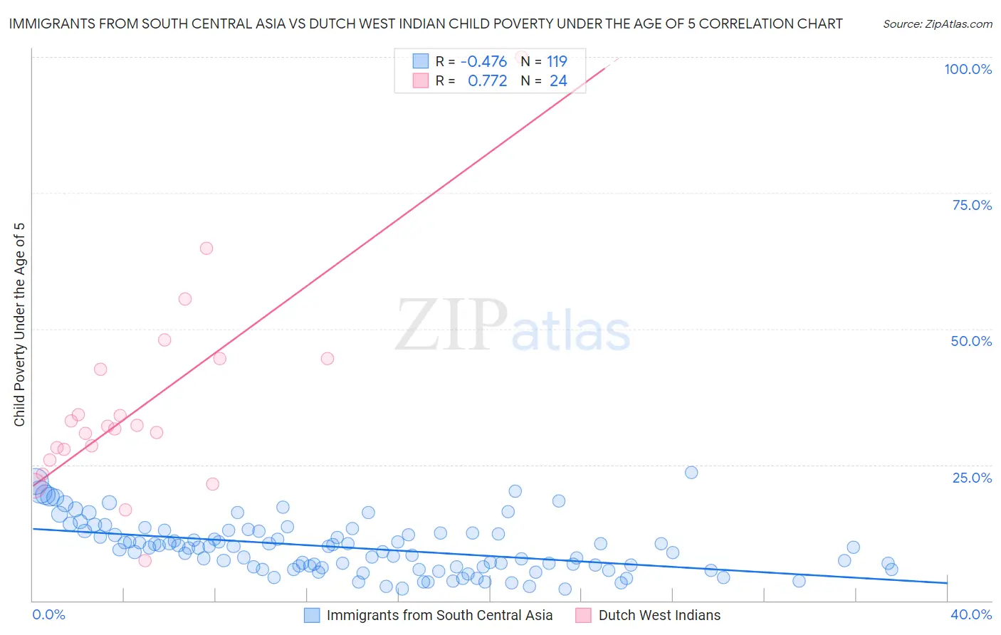 Immigrants from South Central Asia vs Dutch West Indian Child Poverty Under the Age of 5