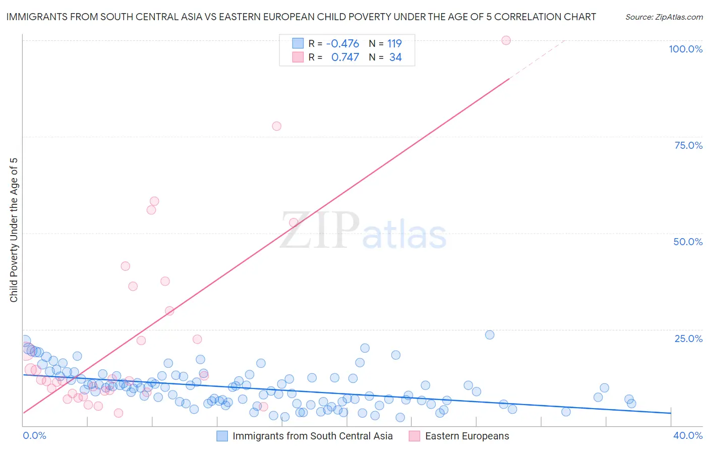 Immigrants from South Central Asia vs Eastern European Child Poverty Under the Age of 5