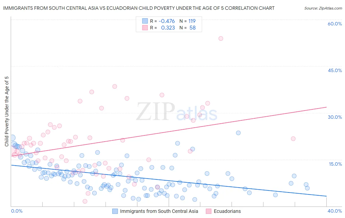 Immigrants from South Central Asia vs Ecuadorian Child Poverty Under the Age of 5