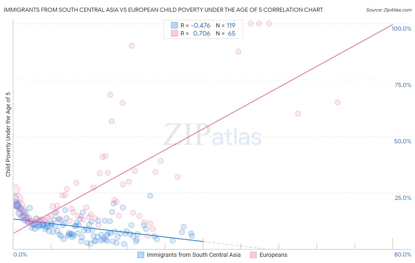 Immigrants from South Central Asia vs European Child Poverty Under the Age of 5