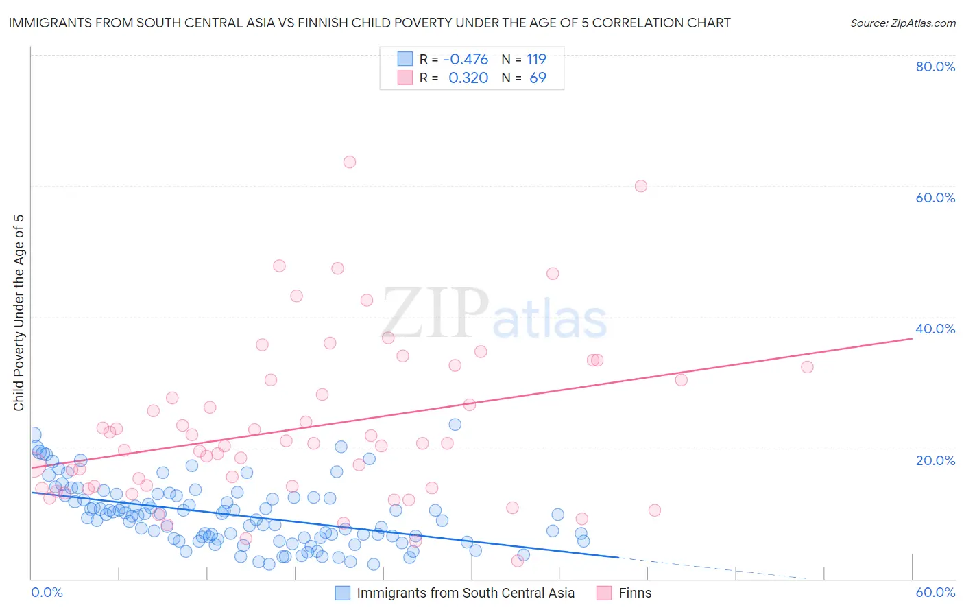 Immigrants from South Central Asia vs Finnish Child Poverty Under the Age of 5