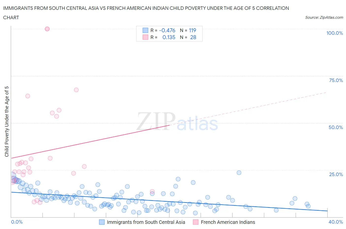 Immigrants from South Central Asia vs French American Indian Child Poverty Under the Age of 5