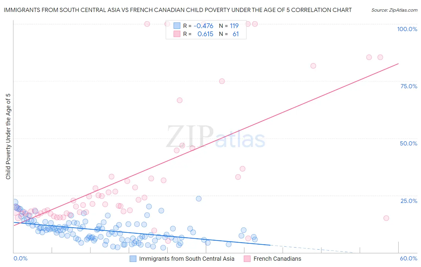 Immigrants from South Central Asia vs French Canadian Child Poverty Under the Age of 5