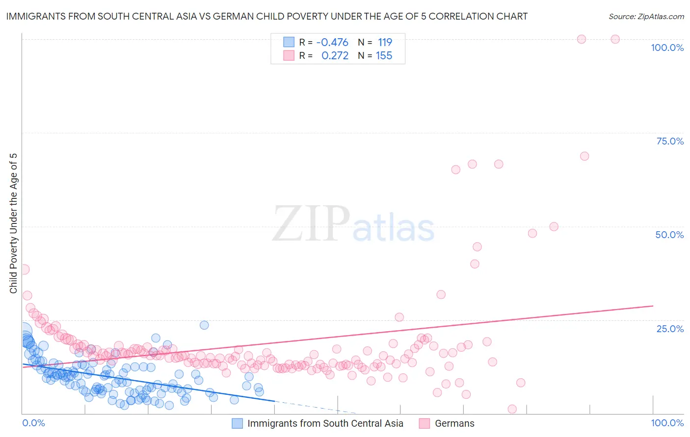 Immigrants from South Central Asia vs German Child Poverty Under the Age of 5