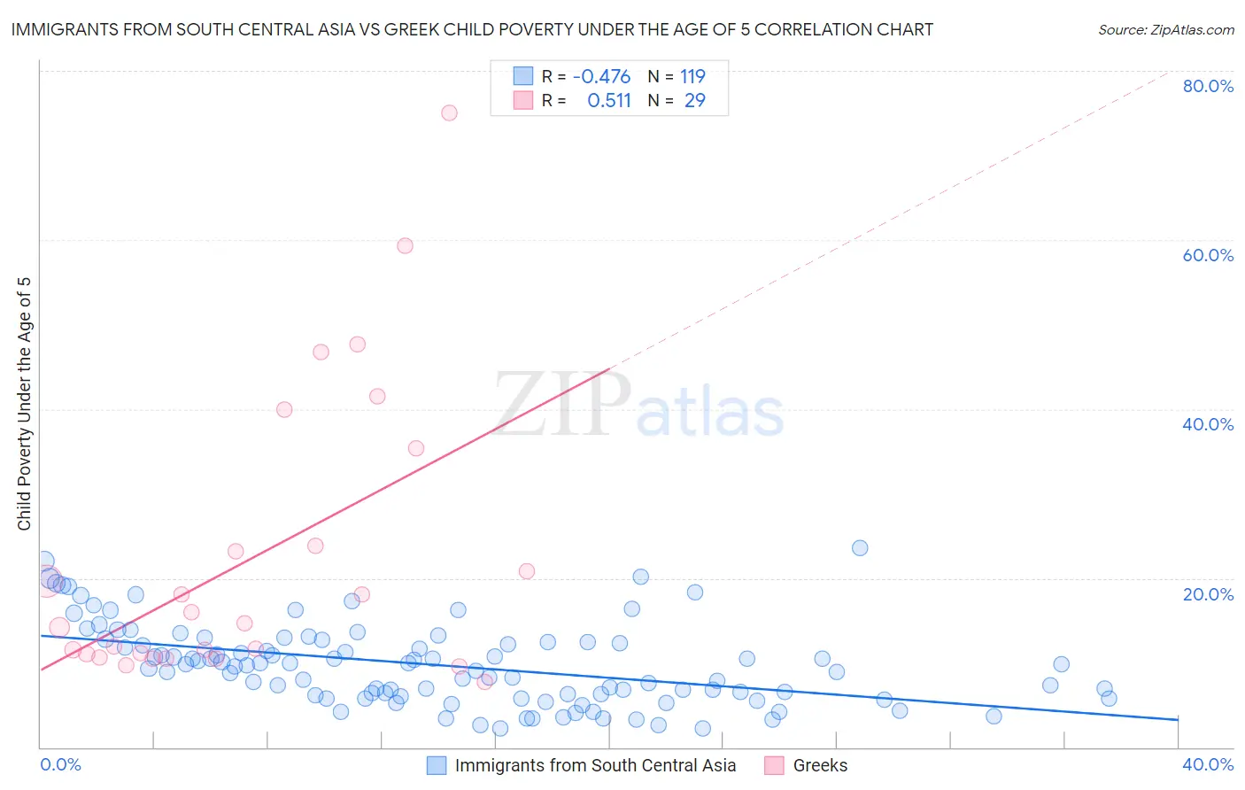 Immigrants from South Central Asia vs Greek Child Poverty Under the Age of 5