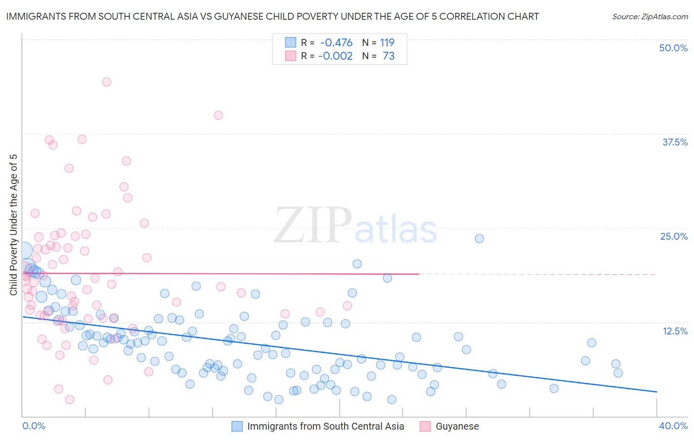 Immigrants from South Central Asia vs Guyanese Child Poverty Under the Age of 5