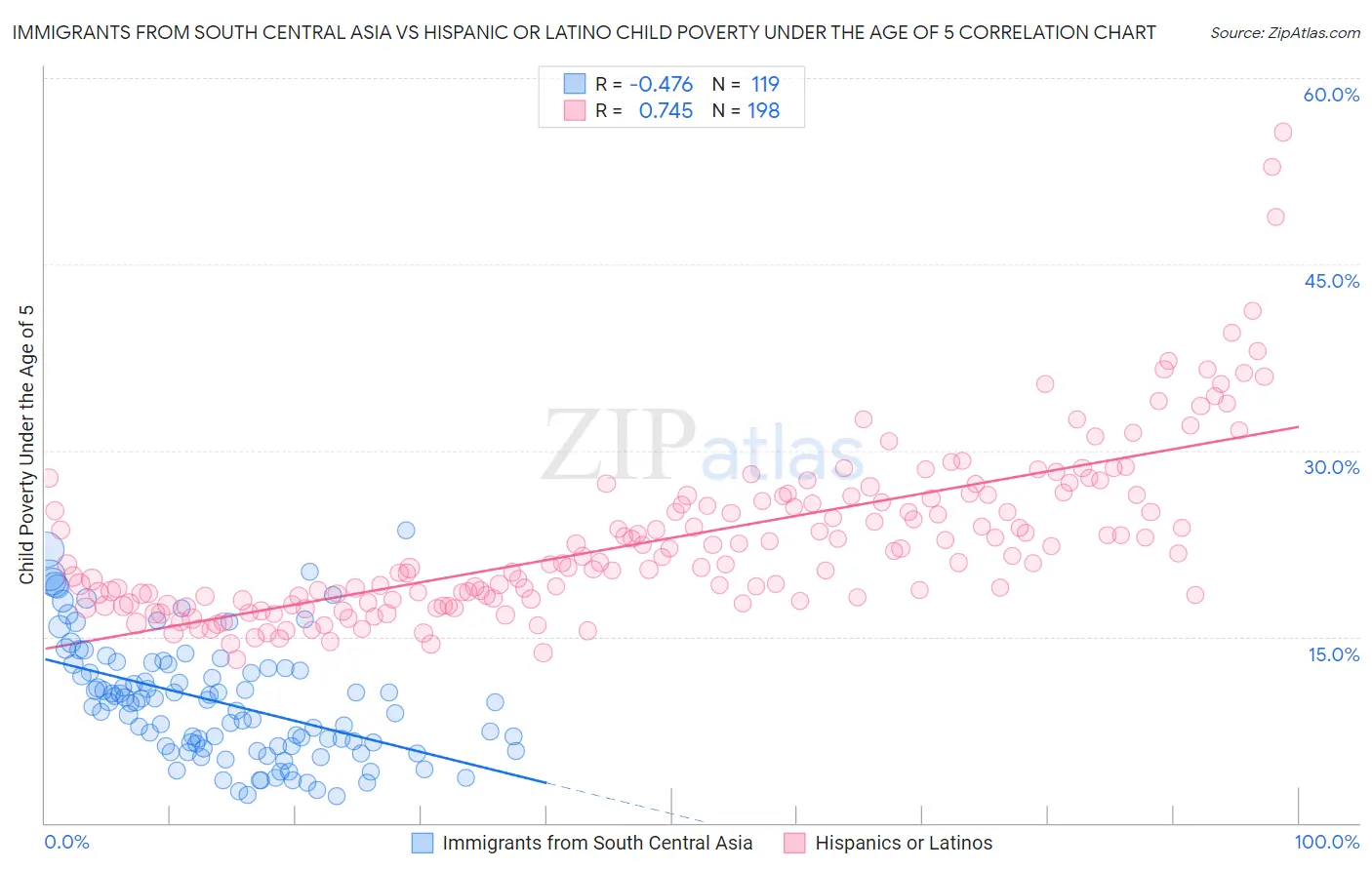 Immigrants from South Central Asia vs Hispanic or Latino Child Poverty Under the Age of 5