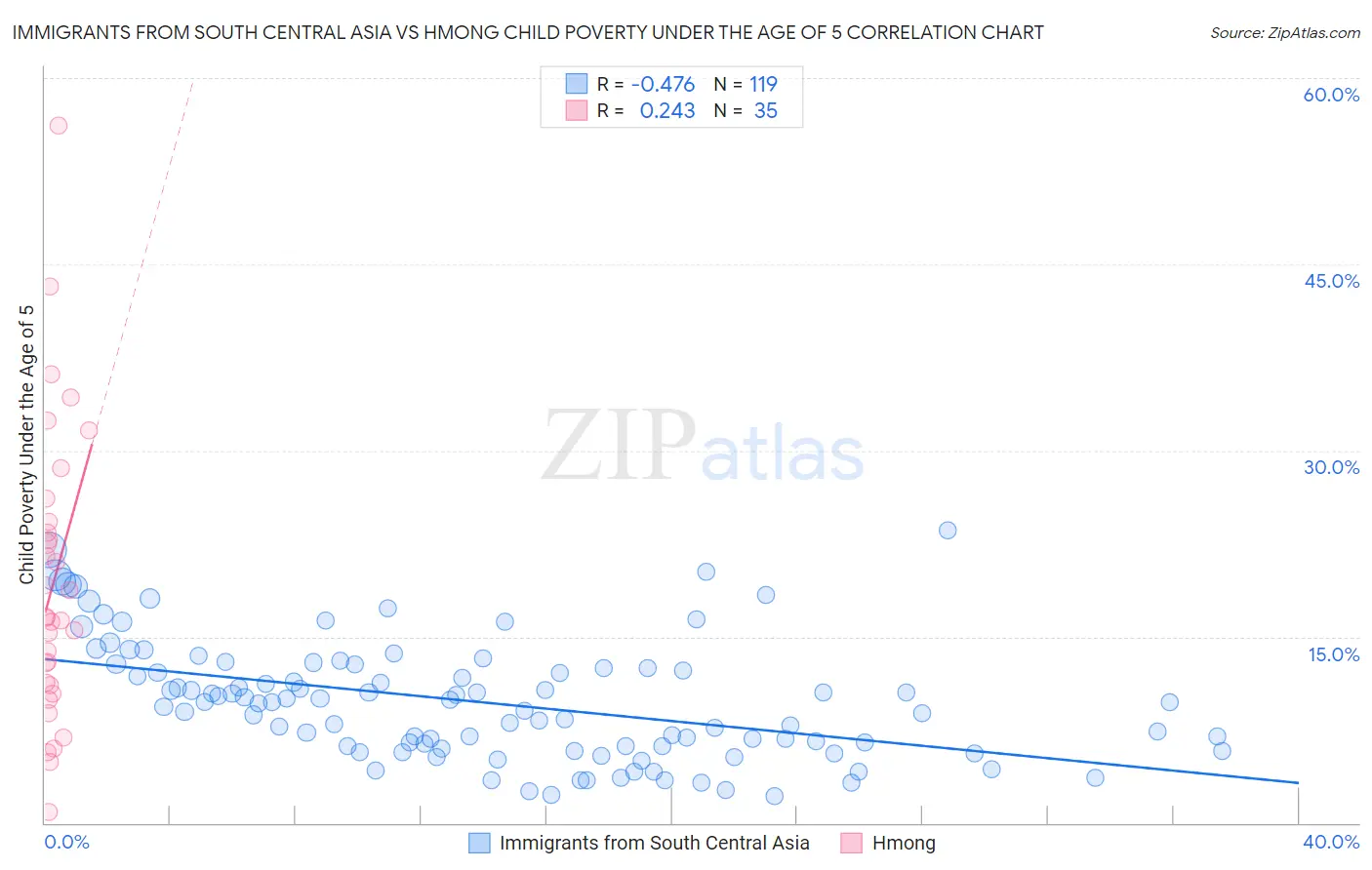 Immigrants from South Central Asia vs Hmong Child Poverty Under the Age of 5