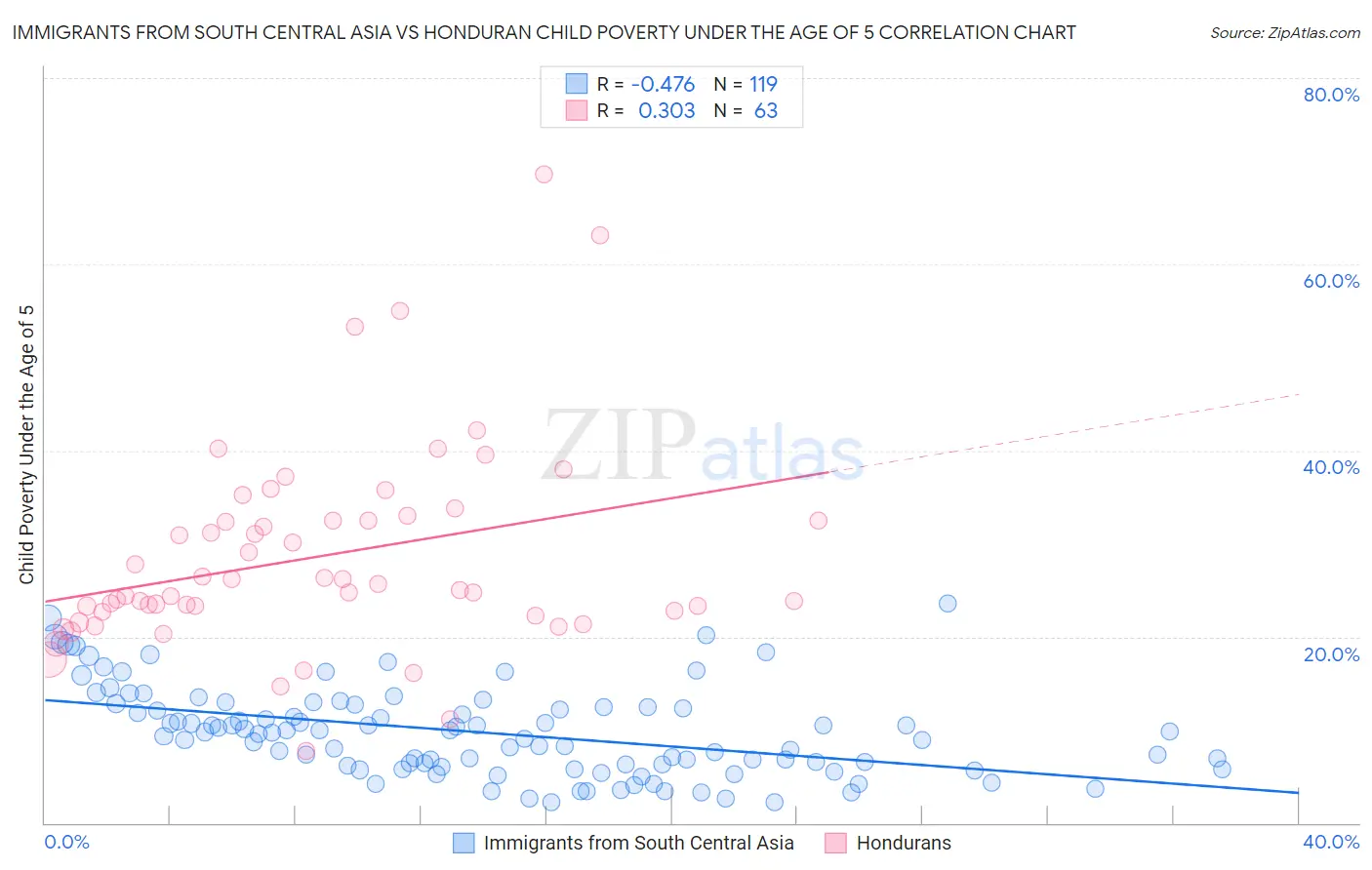 Immigrants from South Central Asia vs Honduran Child Poverty Under the Age of 5