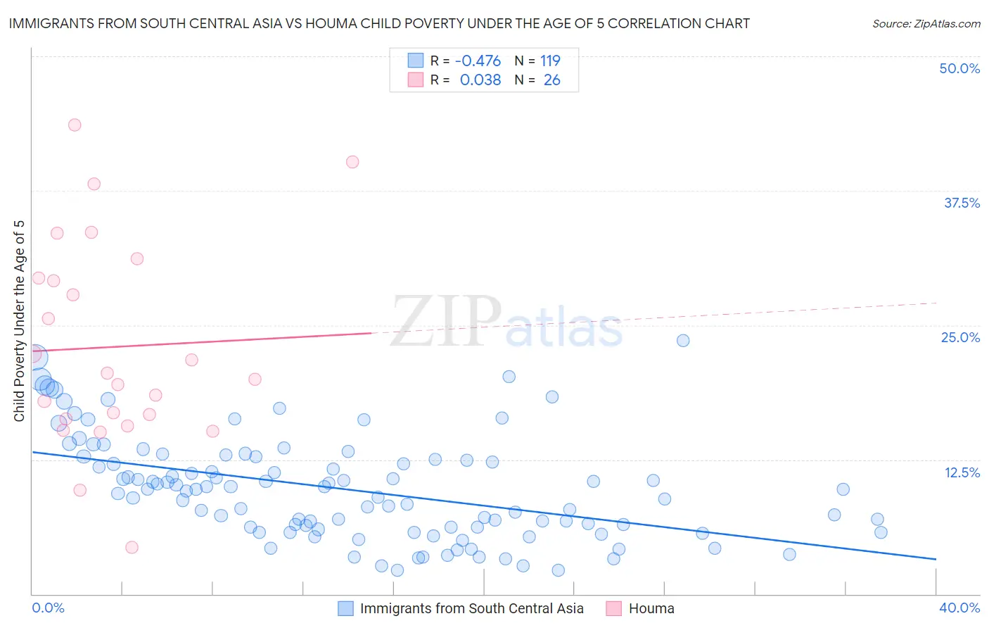 Immigrants from South Central Asia vs Houma Child Poverty Under the Age of 5