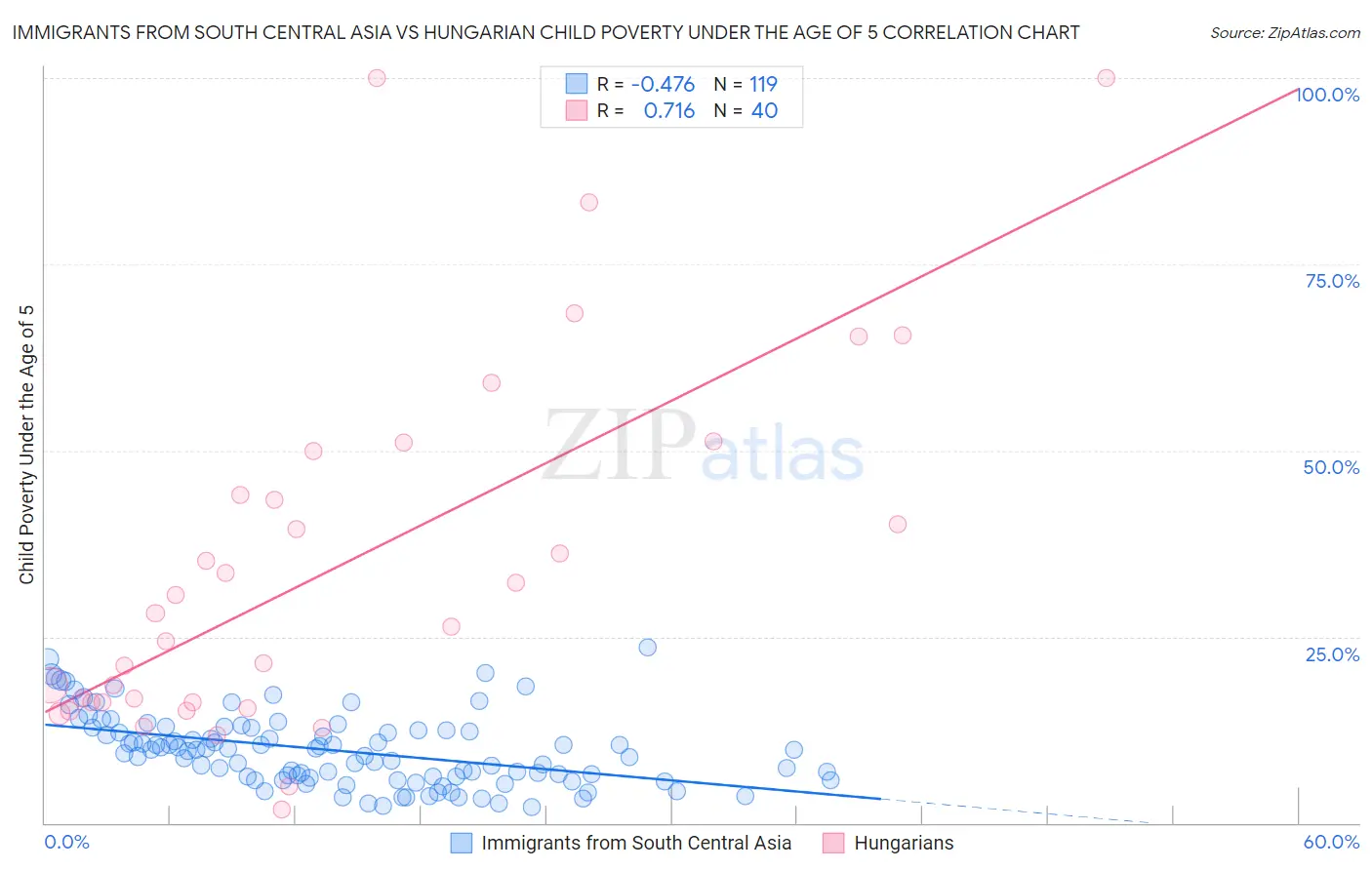 Immigrants from South Central Asia vs Hungarian Child Poverty Under the Age of 5