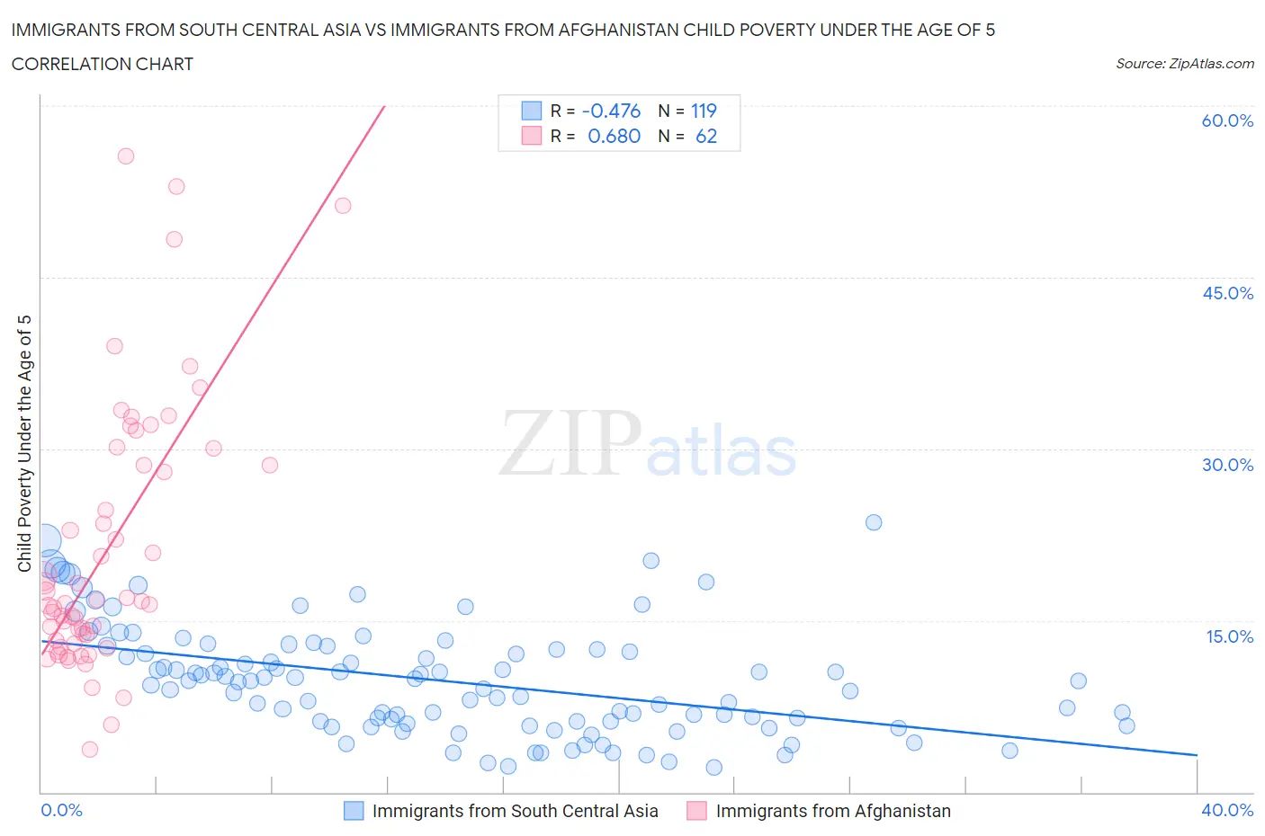Immigrants from South Central Asia vs Immigrants from Afghanistan Child Poverty Under the Age of 5
