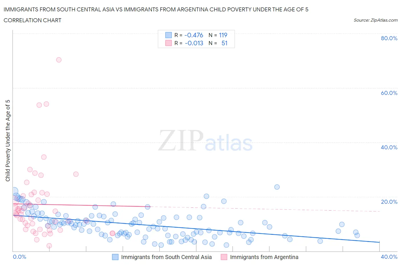 Immigrants from South Central Asia vs Immigrants from Argentina Child Poverty Under the Age of 5