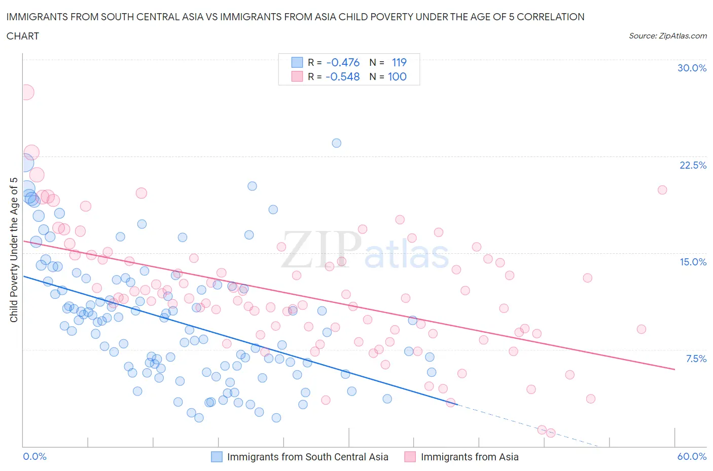 Immigrants from South Central Asia vs Immigrants from Asia Child Poverty Under the Age of 5