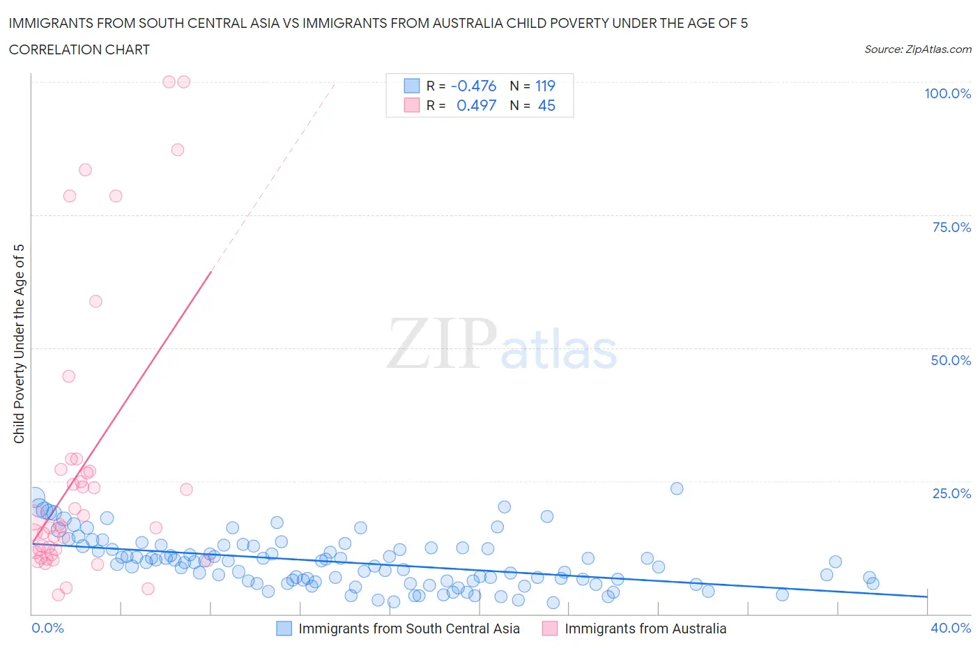 Immigrants from South Central Asia vs Immigrants from Australia Child Poverty Under the Age of 5
