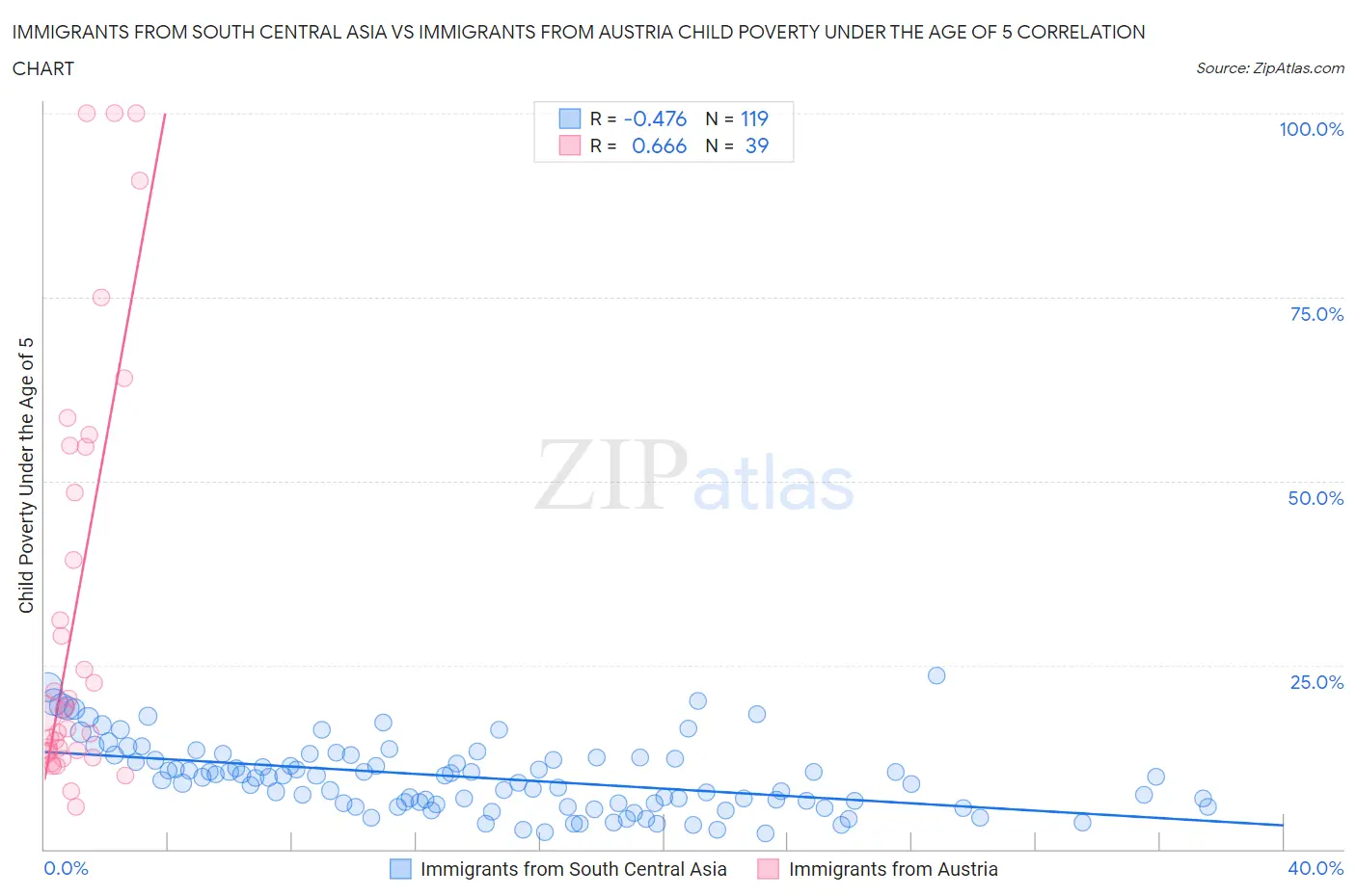 Immigrants from South Central Asia vs Immigrants from Austria Child Poverty Under the Age of 5