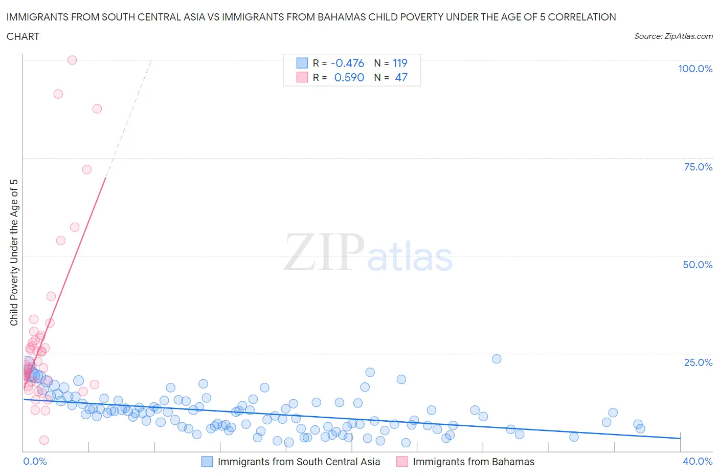 Immigrants from South Central Asia vs Immigrants from Bahamas Child Poverty Under the Age of 5