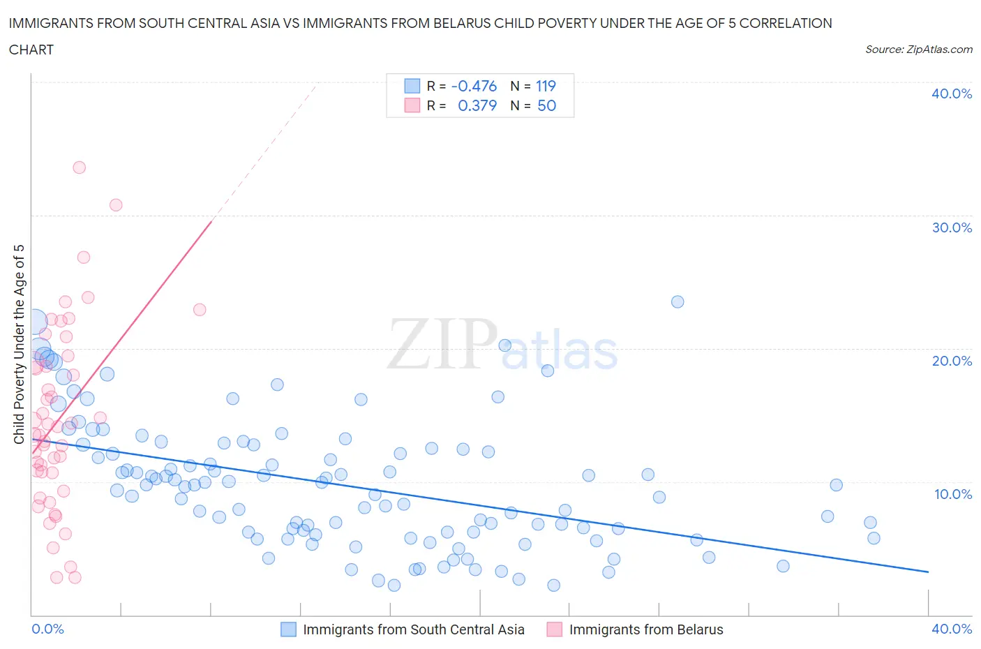 Immigrants from South Central Asia vs Immigrants from Belarus Child Poverty Under the Age of 5