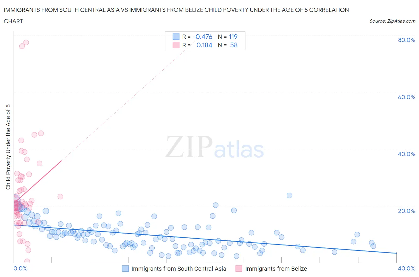 Immigrants from South Central Asia vs Immigrants from Belize Child Poverty Under the Age of 5